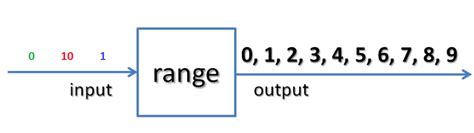 The Python Range Function Python Beginners Series A State Of Data