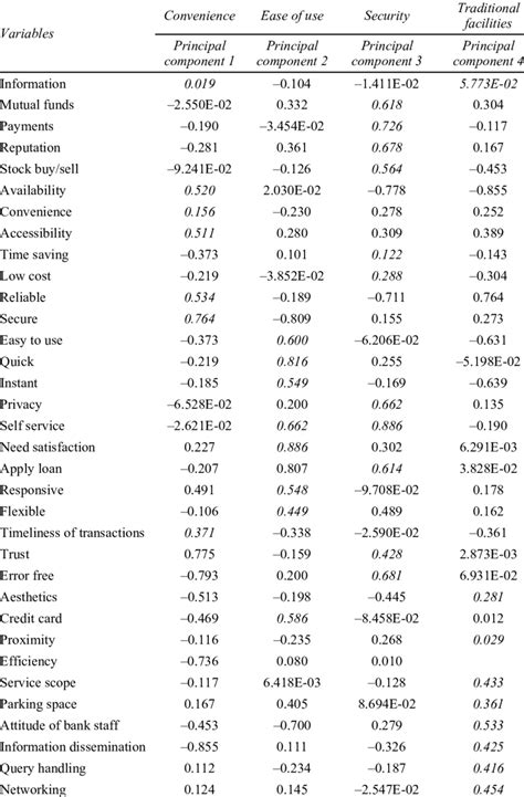 Identification of principal components | Download Table