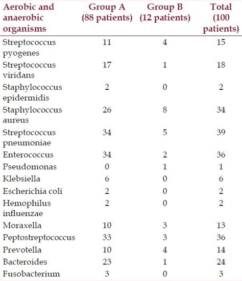 Showing Aerobic And Anaerobic Bacterial Profile Download Scientific