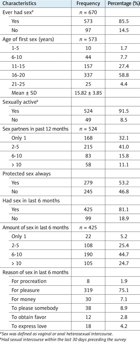 Sexual Behavioral Distribution Of Participants Download Table