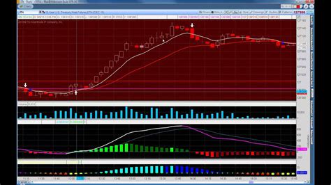 Day Trading Bond Futures Zb Zn Zf Finance Calendar Youtube