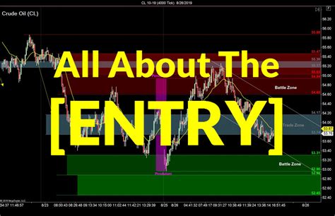 Best Entry Price Wins Sidewaysmarkets Day Trading Strategies