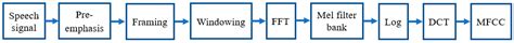 Applied Sciences Free Full Text Discriminating Emotions In The