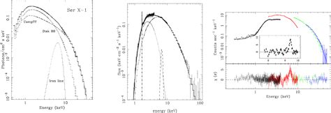 Figure 2 from The broad band x-ray/hard x-ray spectra of accreting neutron stars | Semantic Scholar