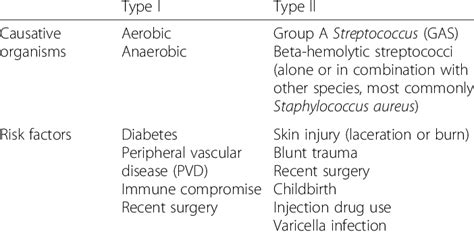 Epidemiology and risk factors of necrotizing fasciitis | Download Table