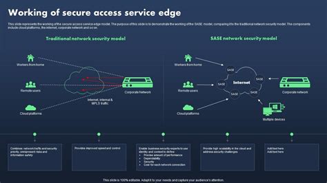 Sase Model Working Of Secure Access Service Edge Ppt Example