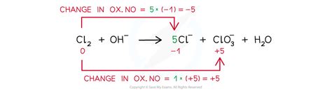 Redox & Disproportionation | Edexcel A Level Chemistry Revision Notes 2017