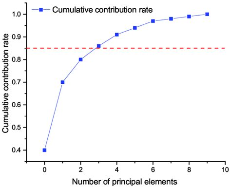 Cumulative Contribution Rate Method To Determine The Number Of