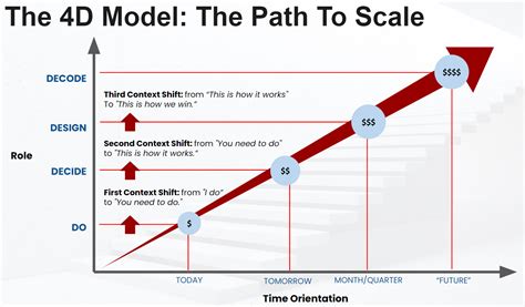 The 4D Model Scaling Your Company Redefining Leadership Talentism