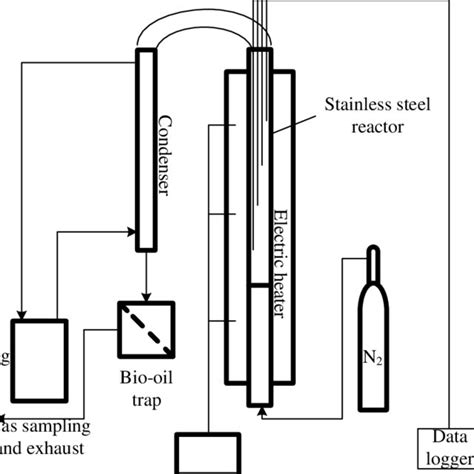 Schematic Diagram Of The Biomass Pyrolysis System Download Scientific Diagram