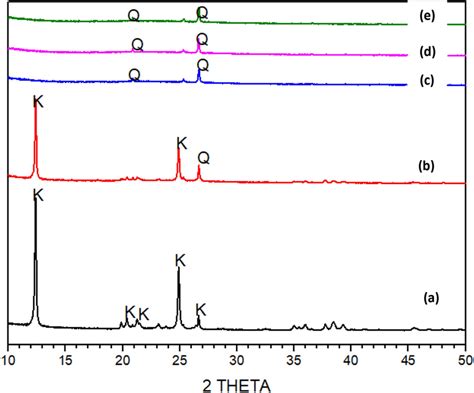 Xrd Patterns Of The A Kaolin B Metakaolin C C Metakaolin