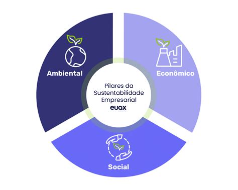 Sustentabilidade Empresarial Estrat Gias E Benef Cios