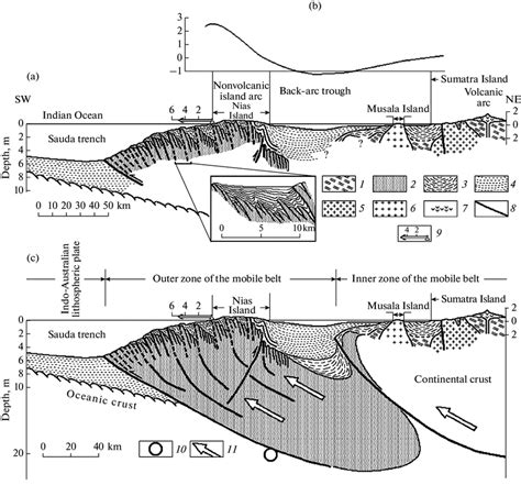 Geological Profile Across The Java Trench And Indonesian Nonvolcanic