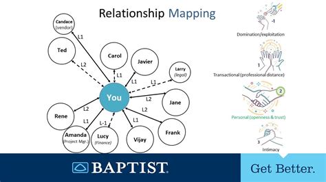 Relationship Mapping Youtube