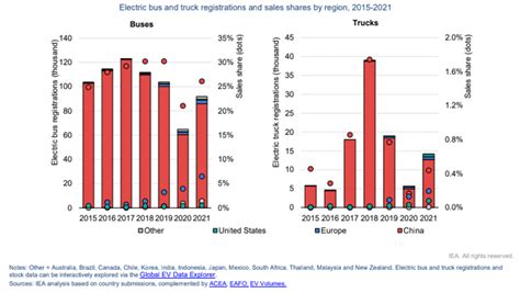 Global Ev Outlook 2022