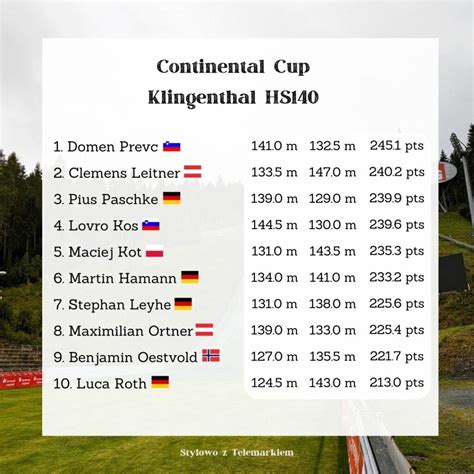 Puchar Kontynentalny W Klingenthal Triumf Domena Prevca Stylowo Z