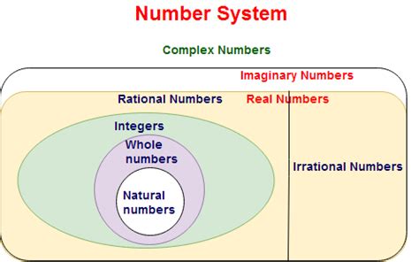 The Concepts Of Number System The Mathematics Allmathtricks