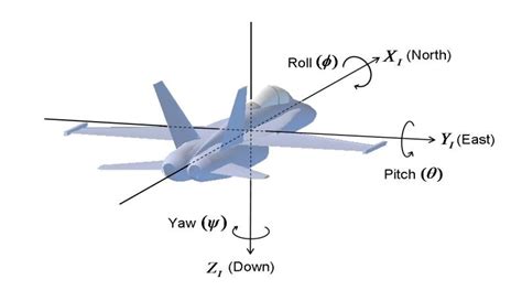 Roll Pitch And Yaw Positive Rotation Angles In The Aircraft Frame Download Scientific Diagram