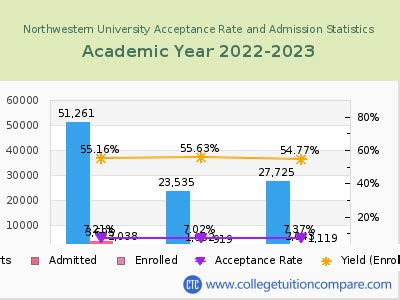 Northwestern Acceptance Rate And SAT ACT Scores