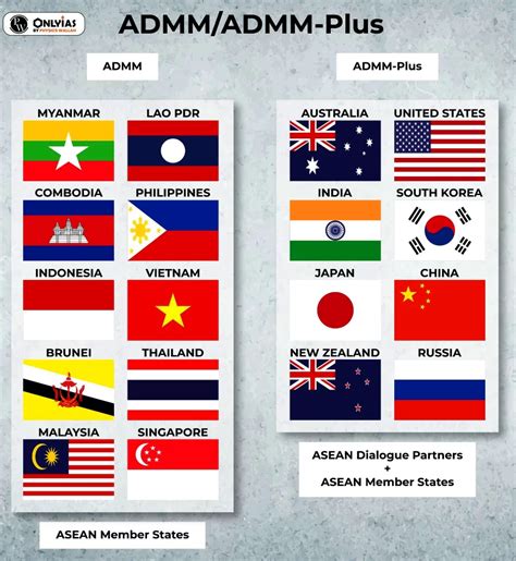 10th ASEAN Defence Ministers Meeting Plus ADMM Plus PWOnlyIAS