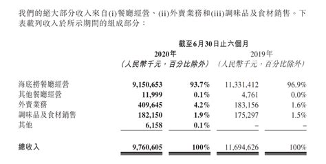 海底捞巨亏近10亿！却挡不住老板继续登顶新加坡首富 身家1309亿凤凰网