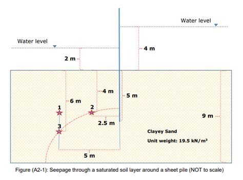 Solved In A Geotechnical Project Seepage Is Taking Place Chegg