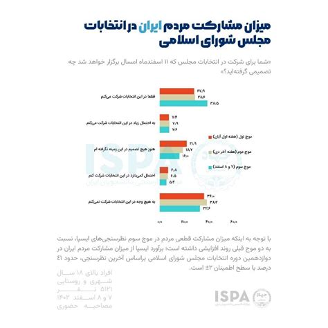 تازه ترین نظرسنجی از میزان مشارکت مردم در انتخابات عکس