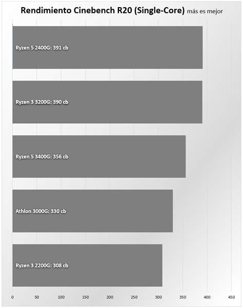 AMD Athlon vs AMD Ryzen – Cuál debes elegir, comparativa en rendimiento ...