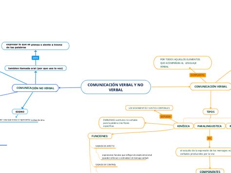 Comunicaci N Verbal Y No Verbal Mind Map