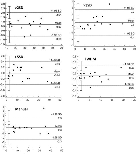 Bland Altman Plots For Intra Observer Reproducibility Download