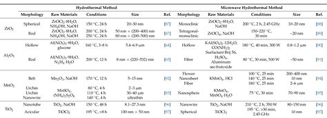 Figure 4 From Conventional And Microwave Hydrothermal Synthesis And