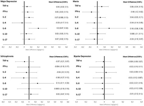 Serum Cytokine Level Alterations In Different Patient Subgroups Ci