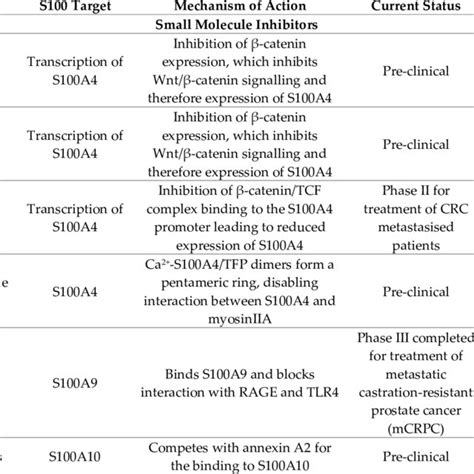 S100 Signalling In Breast Cancer Intracellular S100a4 Interacts With Download Scientific