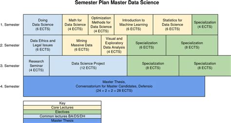 Master Data Science