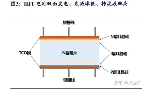 光伏hjt深度梳理 知乎