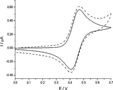 Cyclic Voltammograms Recorded With A Bare Nee Full Line And An Download Scientific Diagram