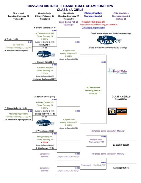 Updated 2023 District 3 Girls Basketball Brackets Through Feb 23