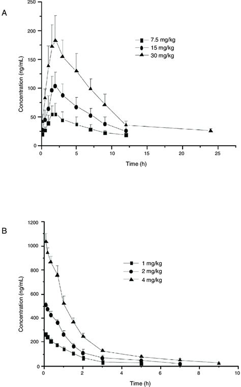 Mean Sd Plasma Concentration Time Profiles Of Deoxyelephantopin