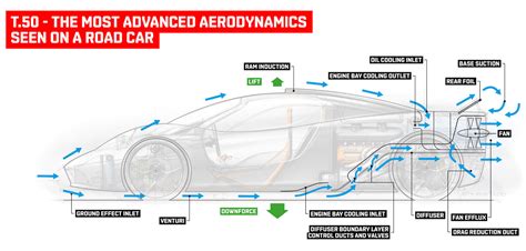 F1 Car Aerodynamics Diagram