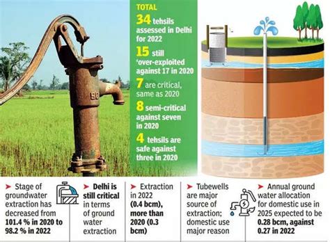 Turning the table: Delhi recharges more groundwater than it extracts ...