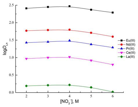 Minerals Special Issue Solvent Extraction Of Rare Earth Elements