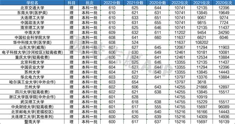 600分能上什么好大学？附600分左右大学一览表（2023参考） 高考100