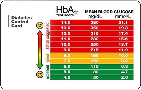 Blood glucose level chart, a handy tool | Diabetes Healthy Solutions