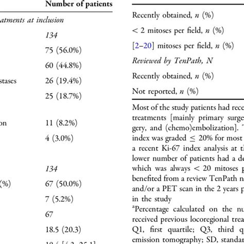 Previous Locoregional Treatments And Tests Ref Erence Population