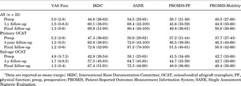 Table From Comparison Of Outcomes After Primary Versus Salvage