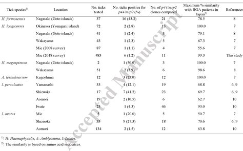 Table 1 From Molecular Detection And Characterization Of P44 Msp2