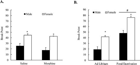 Figure 1 From Sex Differences In Hedonic And Homeostatic Aspects Of Palatable Food Motivation