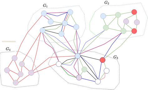 A Heterogeneous Multigraph With Nodes And Edges Of Different Types