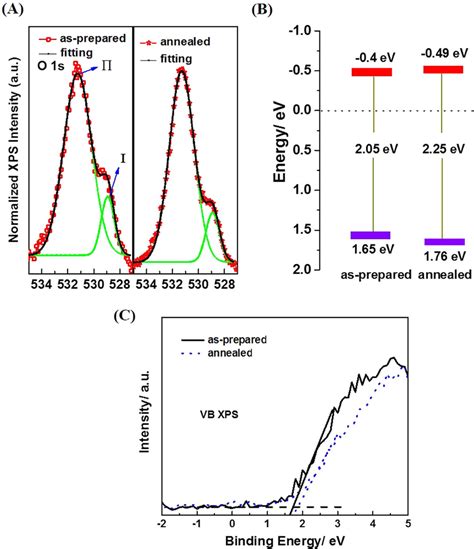 Normalized O S Xps Spectra A The Band Edge Energy Diagram B And