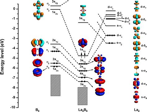 Observation Of Highly Stable And Symmetric Lanthanide Octa Boron